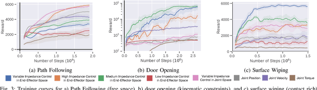 Figure 3 for Variable Impedance Control in End-Effector Space: An Action Space for Reinforcement Learning in Contact-Rich Tasks
