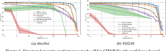 Figure 1 for Pruning via Iterative Ranking of Sensitivity Statistics
