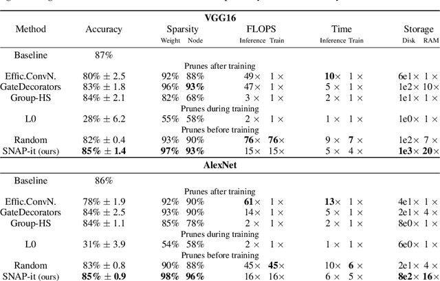 Figure 2 for Pruning via Iterative Ranking of Sensitivity Statistics