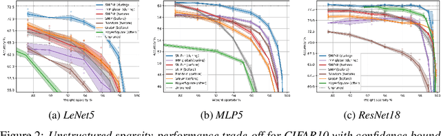 Figure 3 for Pruning via Iterative Ranking of Sensitivity Statistics