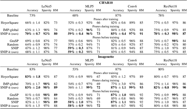 Figure 4 for Pruning via Iterative Ranking of Sensitivity Statistics