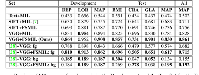 Figure 2 for Multimodal Visual Concept Learning with Weakly Supervised Techniques