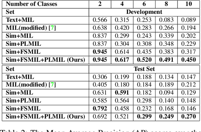 Figure 4 for Multimodal Visual Concept Learning with Weakly Supervised Techniques