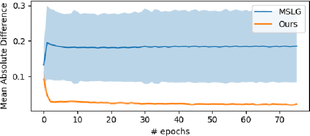 Figure 4 for MetaLabelNet: Learning to Generate Soft-Labels from Noisy-Labels