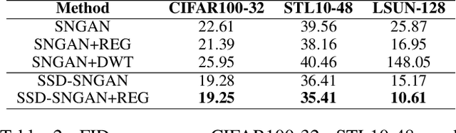Figure 4 for SSD-GAN: Measuring the Realness in the Spatial and Spectral Domains