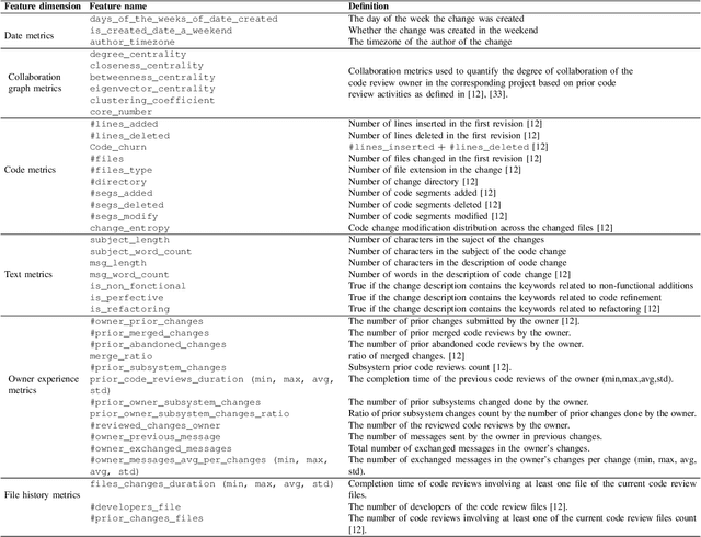 Figure 4 for Predicting Code Review Completion Time in Modern Code Review