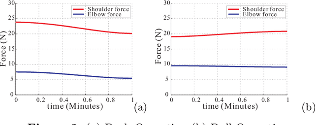 Figure 3 for A new approach to muscle fatigue evaluation for Push/Pull task