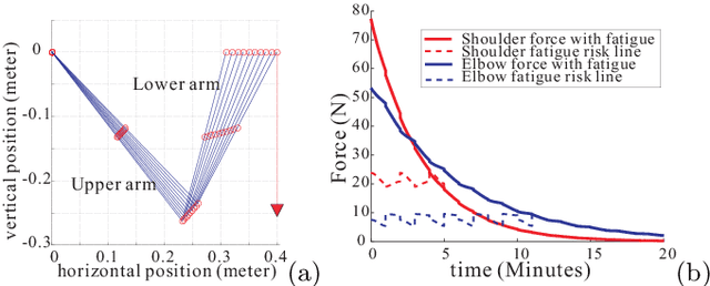 Figure 4 for A new approach to muscle fatigue evaluation for Push/Pull task