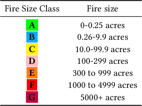 Figure 2 for RtFPS: An Interactive Map that Visualizes and Predicts Wildfires in the US