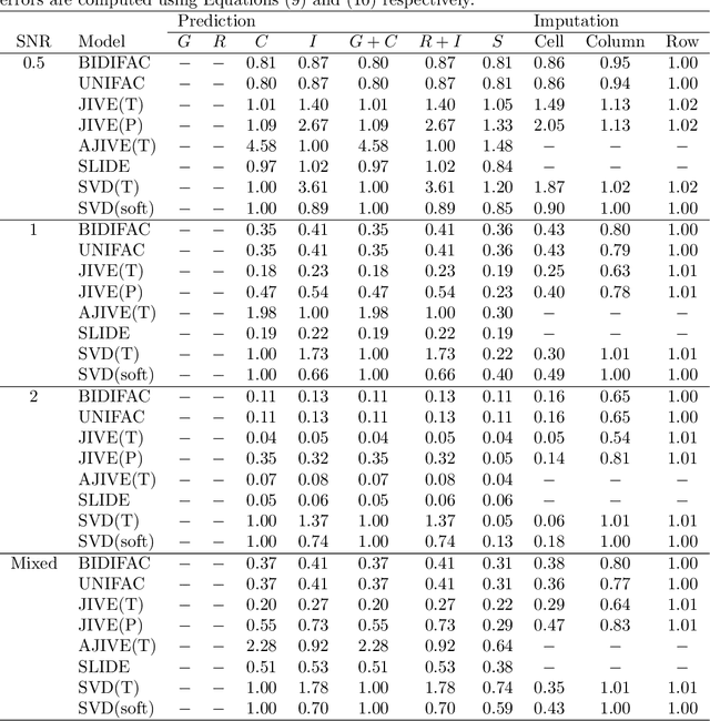 Figure 2 for Integrative Factorization of Bidimensionally Linked Matrices