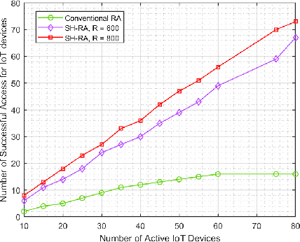 Figure 3 for Intelligent Random Access Framework for Massive and Ultra-Reliable Low Latency IoT Communications