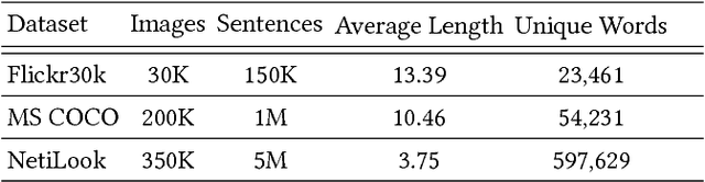 Figure 2 for Netizen-Style Commenting on Fashion Photos: Dataset and Diversity Measures
