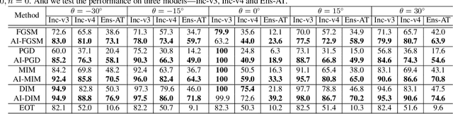 Figure 2 for Improving Robustness of Adversarial Attacks Using an Affine-Invariant Gradient Estimator