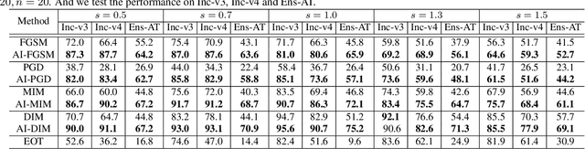 Figure 4 for Improving Robustness of Adversarial Attacks Using an Affine-Invariant Gradient Estimator