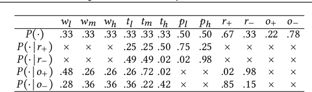 Figure 1 for Influence-Driven Explanations for Bayesian Network Classifiers