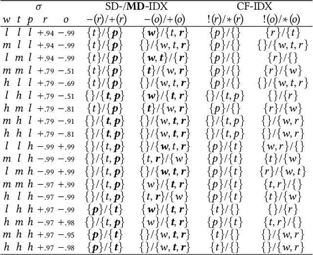 Figure 3 for Influence-Driven Explanations for Bayesian Network Classifiers