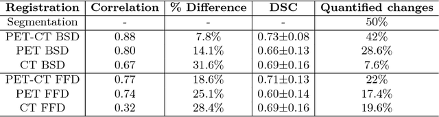 Figure 2 for Quantification of Local Metabolic Tumor Volume Changes by Registering Blended PET-CT Images for Prediction of Pathologic Tumor Response