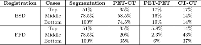 Figure 4 for Quantification of Local Metabolic Tumor Volume Changes by Registering Blended PET-CT Images for Prediction of Pathologic Tumor Response