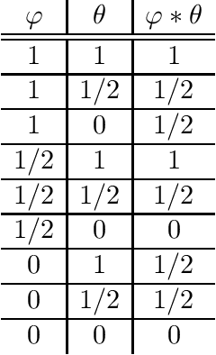Figure 1 for Belief revision and 3-valued logics: Characterization of 19,683 belief change operators