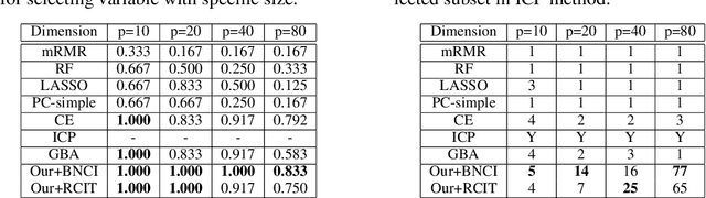 Figure 2 for Stable Prediction via Leveraging Seed Variable