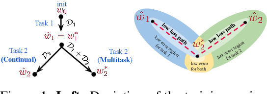 Figure 1 for Linear Mode Connectivity in Multitask and Continual Learning