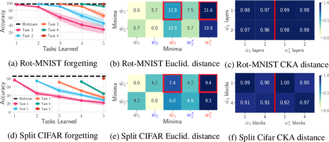 Figure 2 for Linear Mode Connectivity in Multitask and Continual Learning