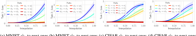 Figure 4 for Linear Mode Connectivity in Multitask and Continual Learning