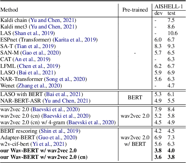 Figure 4 for Wav-BERT: Cooperative Acoustic and Linguistic Representation Learning for Low-Resource Speech Recognition