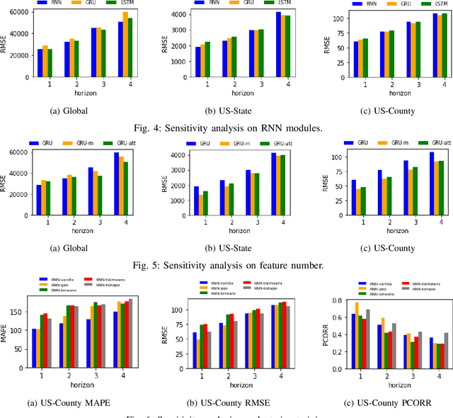 Figure 4 for Examining Deep Learning Models with Multiple Data Sources for COVID-19 Forecasting