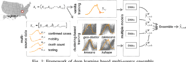 Figure 1 for Examining Deep Learning Models with Multiple Data Sources for COVID-19 Forecasting