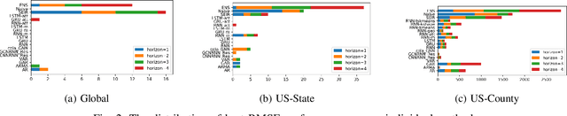 Figure 2 for Examining Deep Learning Models with Multiple Data Sources for COVID-19 Forecasting