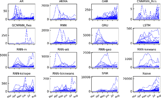 Figure 3 for Examining Deep Learning Models with Multiple Data Sources for COVID-19 Forecasting