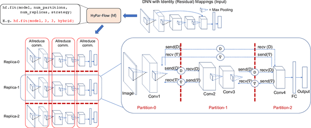 Figure 3 for HyPar-Flow: Exploiting MPI and Keras for Scalable Hybrid-Parallel DNN Training using TensorFlow