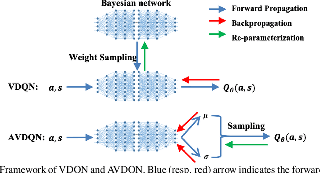 Figure 3 for Amortized Variational Deep Q Network