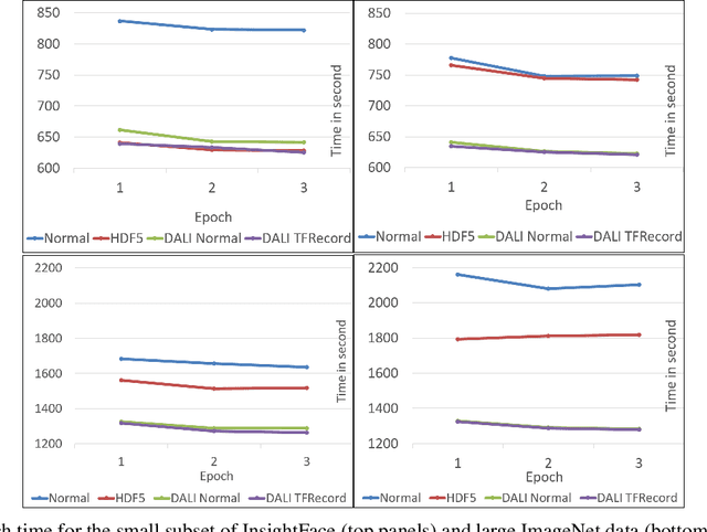 Figure 3 for Importance of Data Loading Pipeline in Training Deep Neural Networks