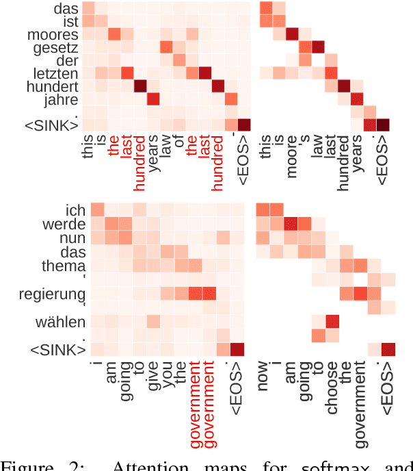 Figure 3 for Sparse and Constrained Attention for Neural Machine Translation