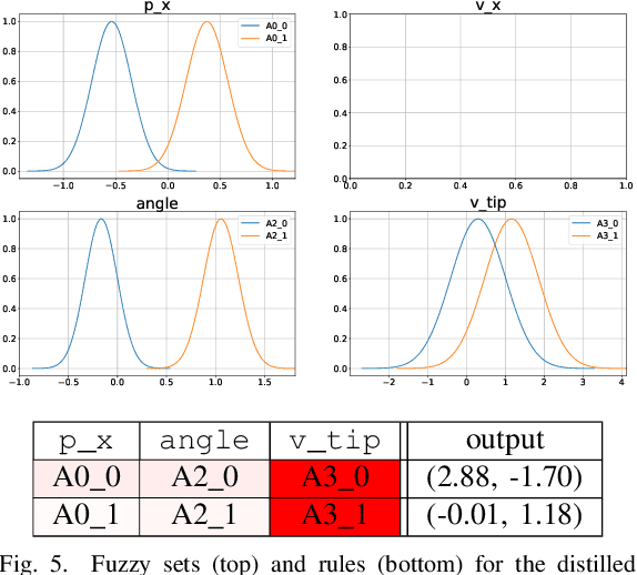 Figure 3 for Distilling Deep RL Models Into Interpretable Neuro-Fuzzy Systems
