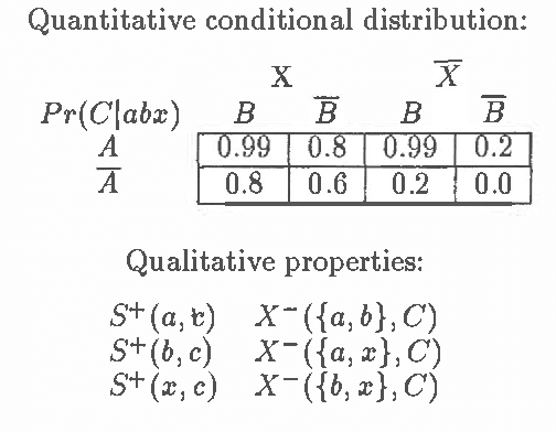 Figure 2 for Intercausal Reasoning with Uninstantiated Ancestor Nodes