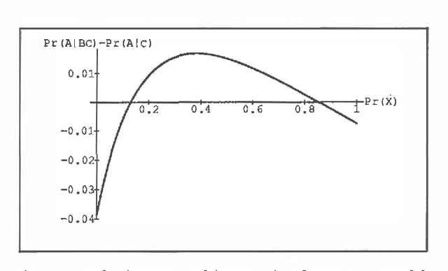 Figure 3 for Intercausal Reasoning with Uninstantiated Ancestor Nodes