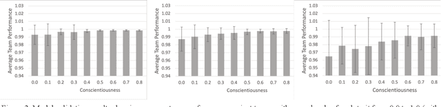 Figure 4 for Kill Chaos with Kindness: Agreeableness Improves Team Performance Under Uncertainty