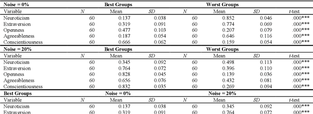 Figure 3 for Kill Chaos with Kindness: Agreeableness Improves Team Performance Under Uncertainty