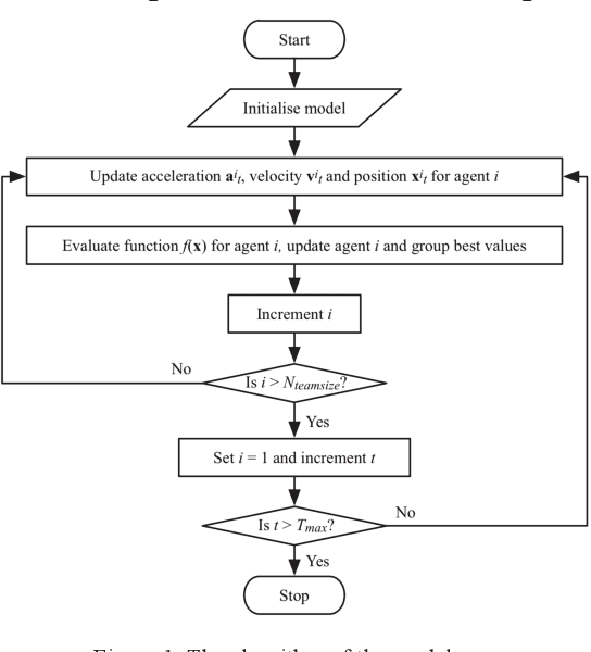 Figure 1 for Kill Chaos with Kindness: Agreeableness Improves Team Performance Under Uncertainty