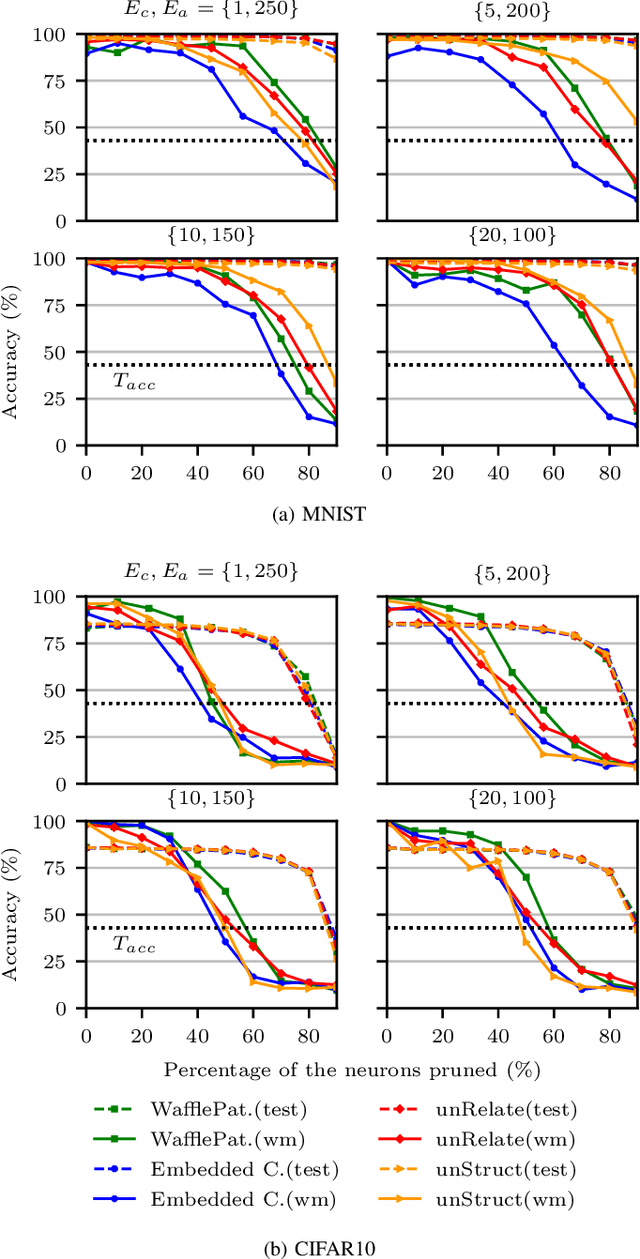 Figure 4 for WAFFLE: Watermarking in Federated Learning
