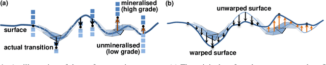 Figure 1 for Surface Warping Incorporating Machine Learning Assisted Domain Likelihood Estimation: A New Paradigm in Mine Geology Modelling and Automation