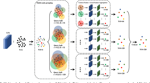 Figure 2 for 3DCTN: 3D Convolution-Transformer Network for Point Cloud Classification