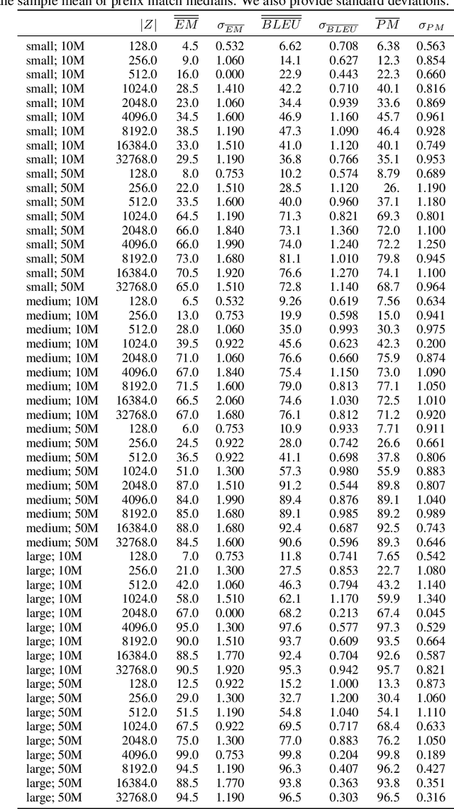Figure 4 for Can Unconditional Language Models Recover Arbitrary Sentences?