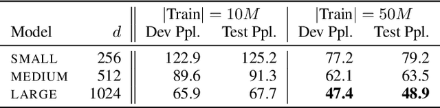 Figure 2 for Can Unconditional Language Models Recover Arbitrary Sentences?