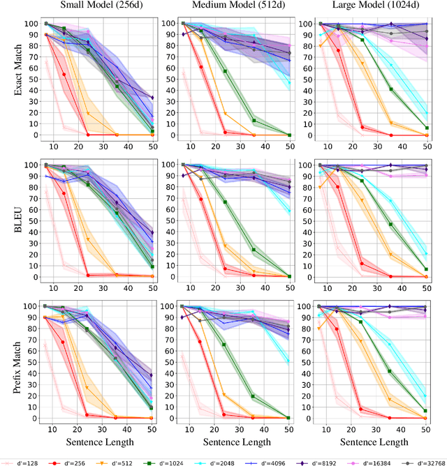 Figure 3 for Can Unconditional Language Models Recover Arbitrary Sentences?