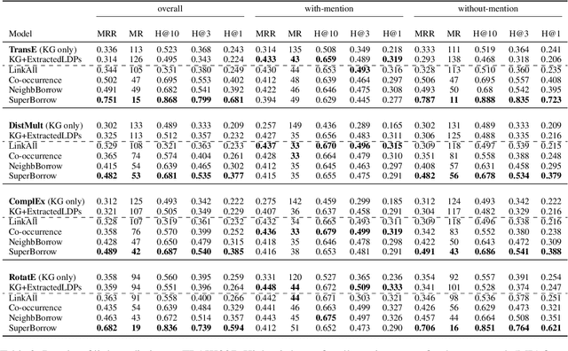 Figure 4 for Learning to Borrow -- Relation Representation for Without-Mention Entity-Pairs for Knowledge Graph Completion