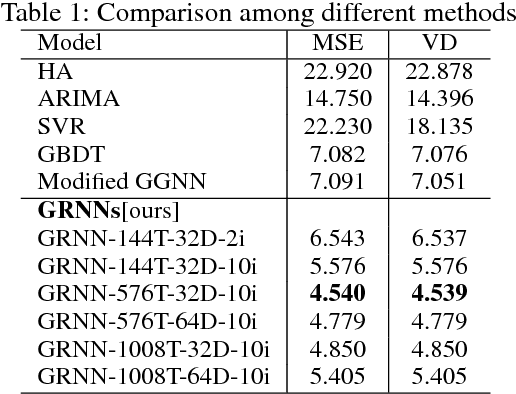 Figure 2 for Efficient Metropolitan Traffic Prediction Based on Graph Recurrent Neural Network